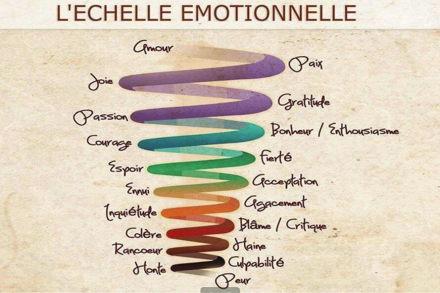lechelle emotionnelle