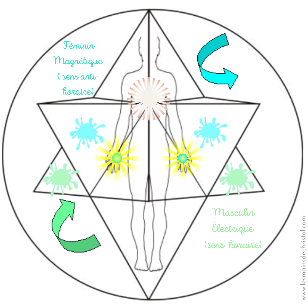 Merkaba rotation www.lesmainsdechristal.com